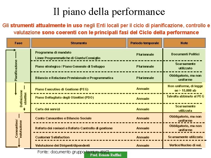 Il piano della performance Gli strumenti attualmente in uso negli Enti locali per il