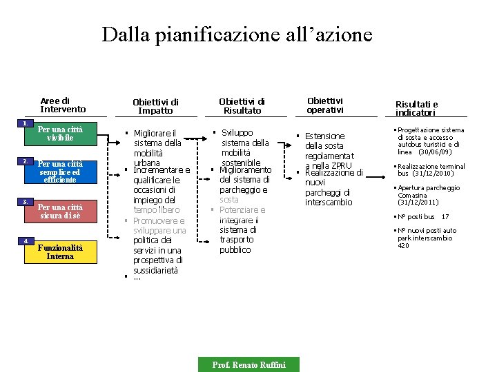 Dalla pianificazione all’azione Aree di Intervento 1. 2. 3. 4. Per una città vivibile