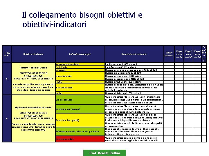 Il collegamento bisogni-obiettivi e obiettivi-indicatori N. Obj strat. Obiettivi strategici Aumento della sicurezza 5