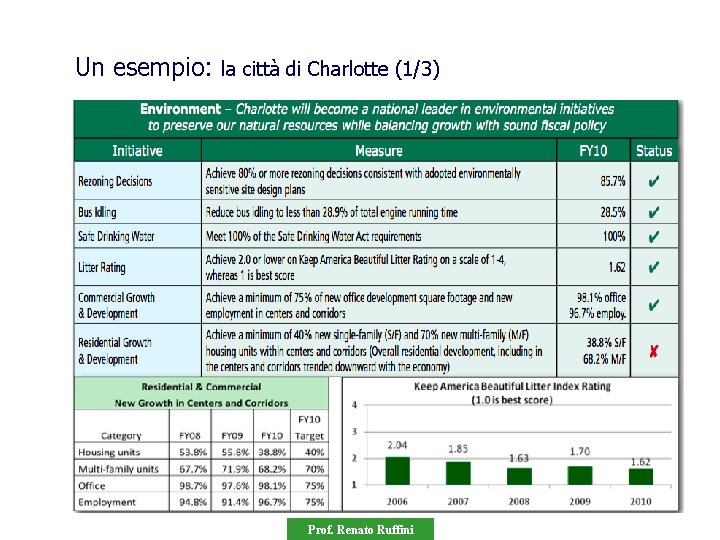 Un esempio: la città di Charlotte (1/3) Prof. Renato Ruffini 