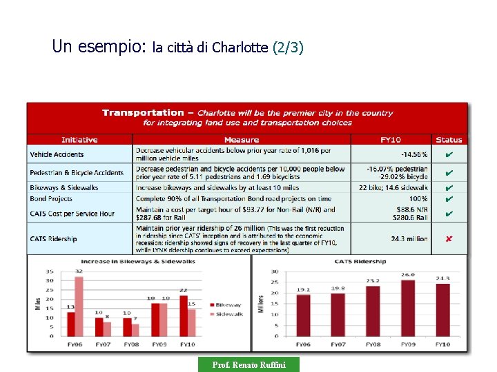 Un esempio: la città di Charlotte (2/3) Prof. Renato Ruffini 