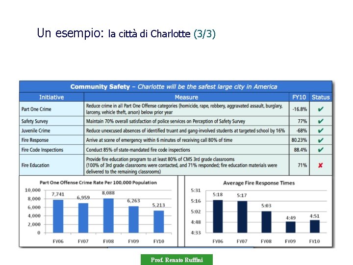 Un esempio: la città di Charlotte (3/3) Prof. Renato Ruffini 