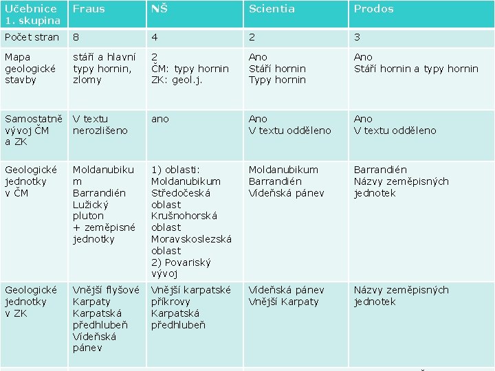 Učebnice Fraus NŠ Scientia Prodos Počet stran 8 4 2 3 Mapa geologické stavby