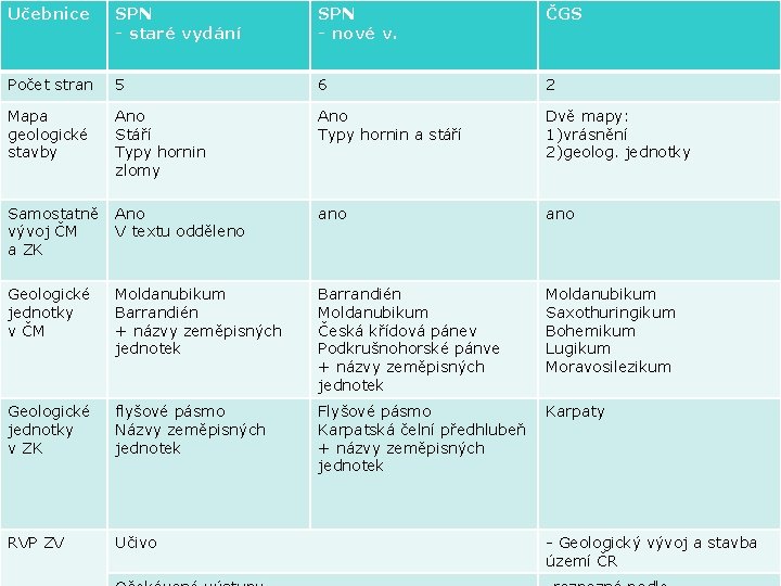 Učebnice SPN - staré vydání SPN - nové v. ČGS Počet stran 5 6