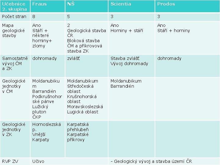 Učebnice Fraus NŠ Scientia Prodos Počet stran 8 5 3 3 Mapa geologické stavby