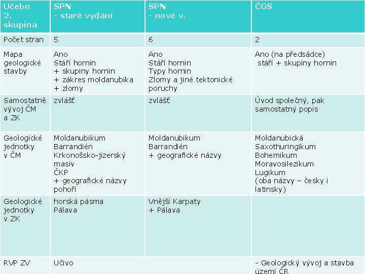 Učebn 2. skupina SPN - staré vydání SPN - nové v. ČGS Počet stran