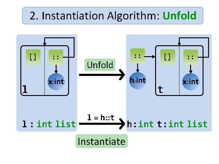 2. Instantiation Algorithm: Unfold [] l : : Unfold h: int x: int list
