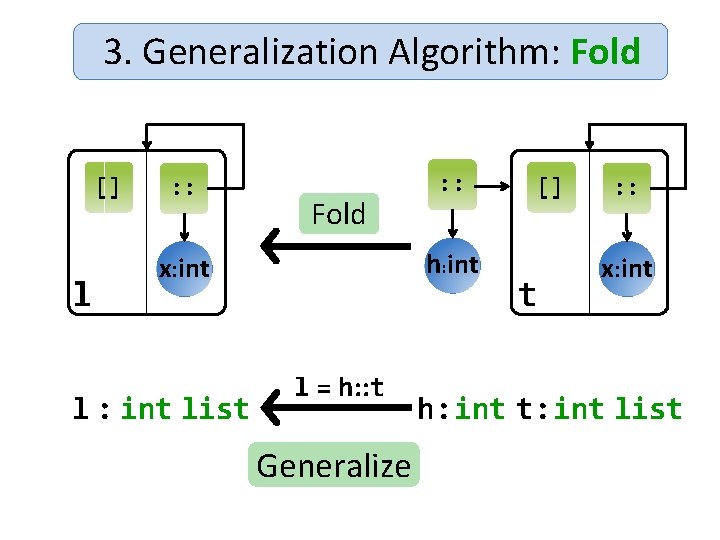 3. Generalization Algorithm: Fold [] l : : Fold h: int x: int list