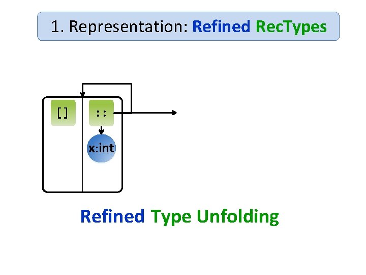 1. Representation: Refined Rec. Types [] : : hx: int 0<x 0<h Refined Type