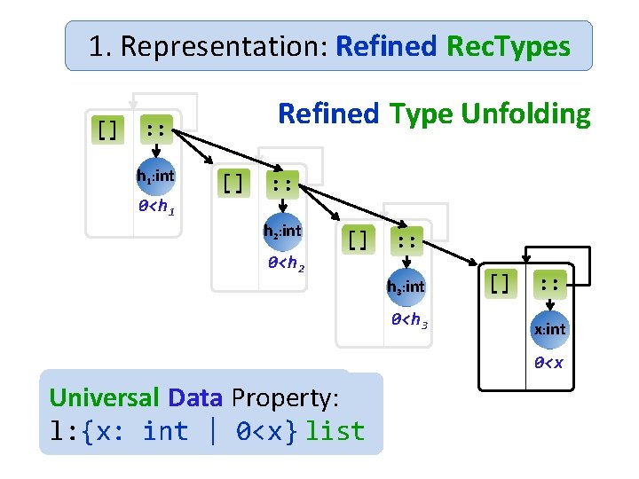 1. Representation: Refined Rec. Types [] Refined Type Unfolding : : hx 1: :