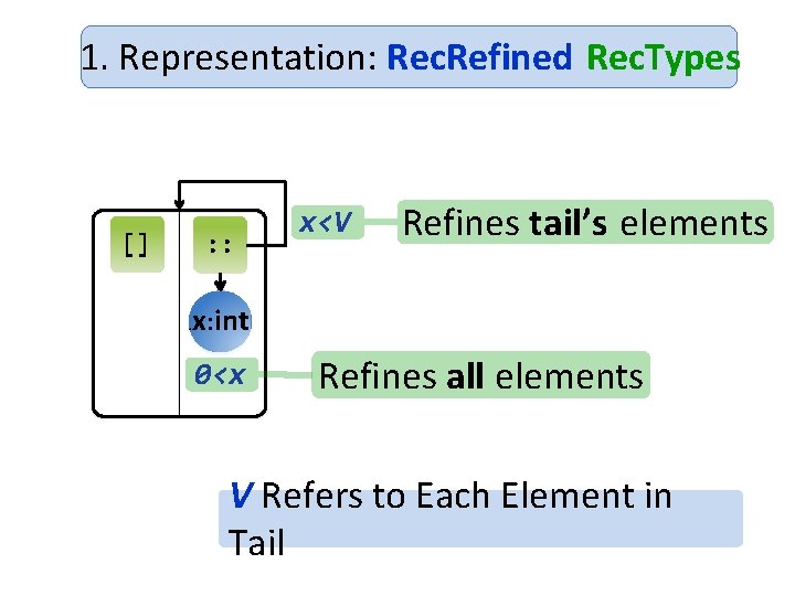 1. Representation: Rec. Refined Rec. Types [] : : x<V Refines tail’s elements xx