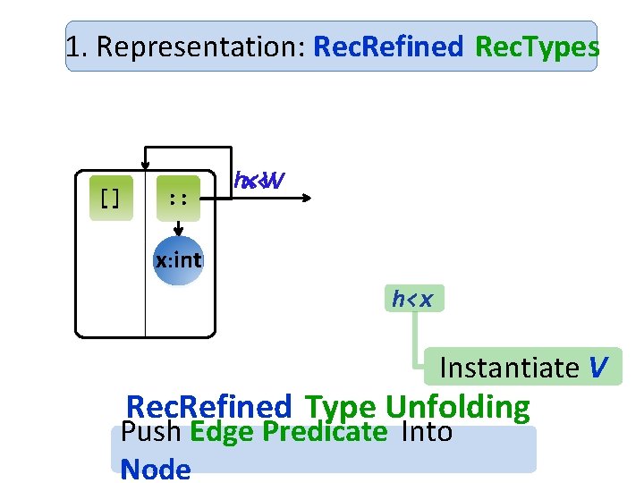 1. Representation: Rec. Refined Rec. Types [] : : h<V x<V hx: int h<x