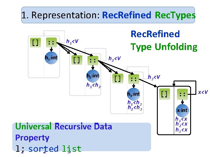1. Representation: Rec. Refined Rec. Types [] : : hx 1: : int Rec.