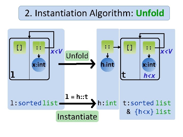 2. Instantiation Algorithm: Unfold [] : : x<V x: int : : Unfold l