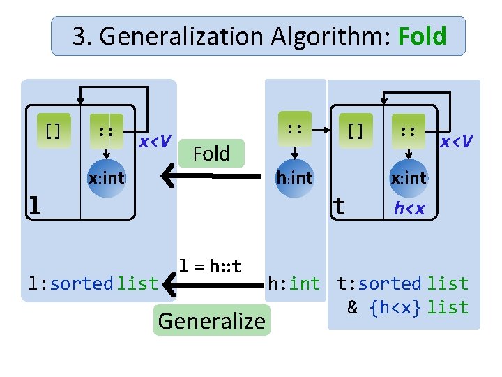 3. Generalization Algorithm: Fold [] : : x<V x: int : : Fold l