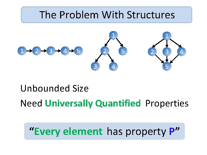 The Problem With Structures 1 1 2 3 4 5 2 3 1 5