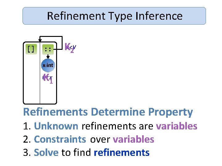 Refinement Type Inference [] : : Kx<V 2 x: int K 1 0<x Refinements