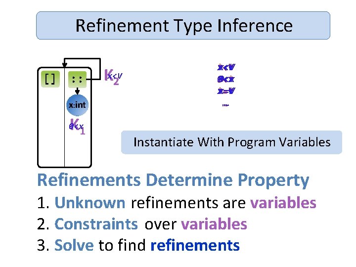Refinement Type Inference [] : : x: int K 1 Kx<V 2 x<V *<*