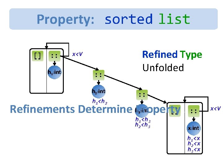 Property: h 1 <sorted h 2 < hlist 3 < … [] : :