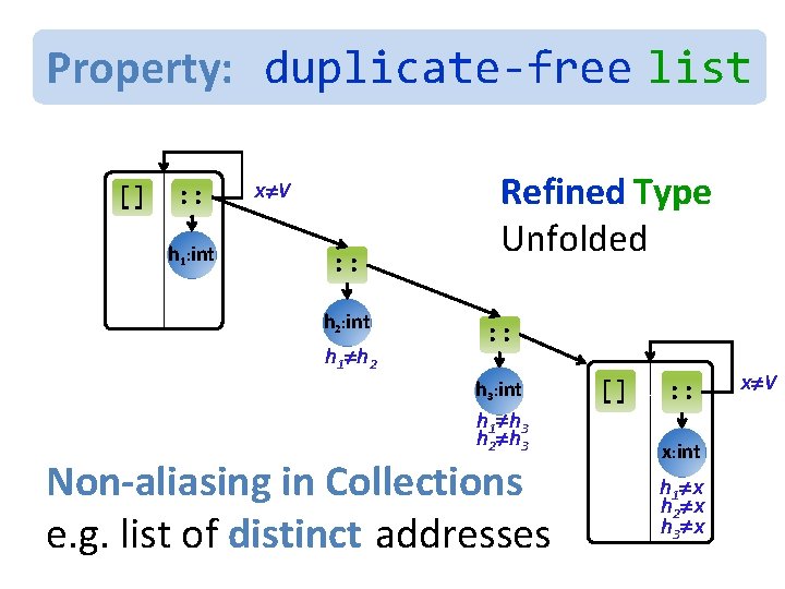 Property: duplicate-free Property: h 1 h 2 h 3 list … [] : :