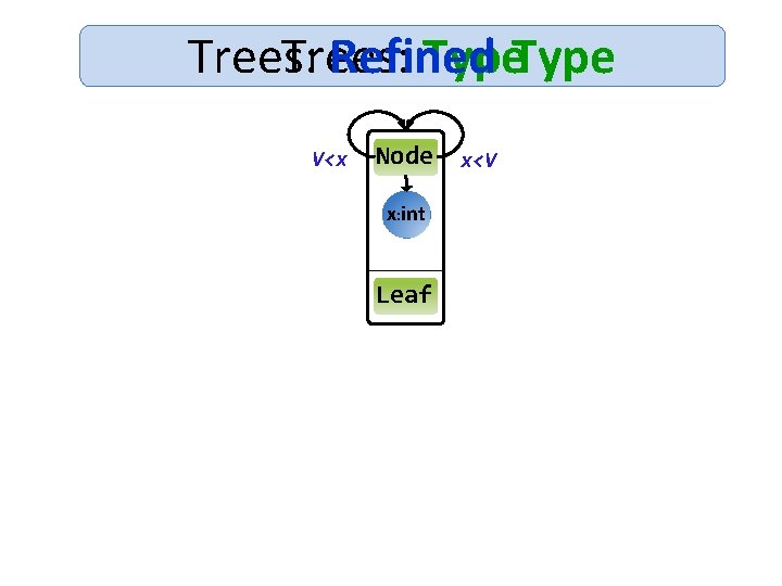 Trees: Refined Type V<x Node x: int Leaf x<V 