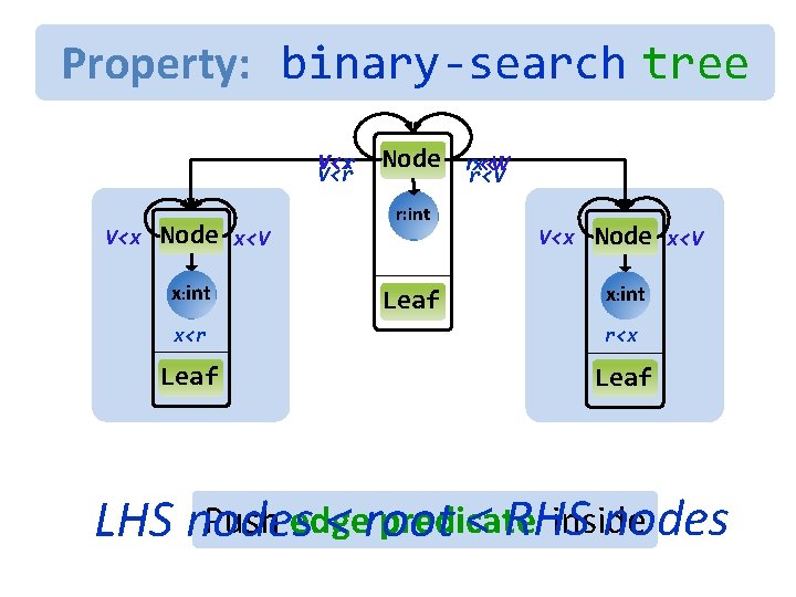 Type tree Unfold. Refined Property: binary-search V<r V<x Node x<V x: int Node r<V