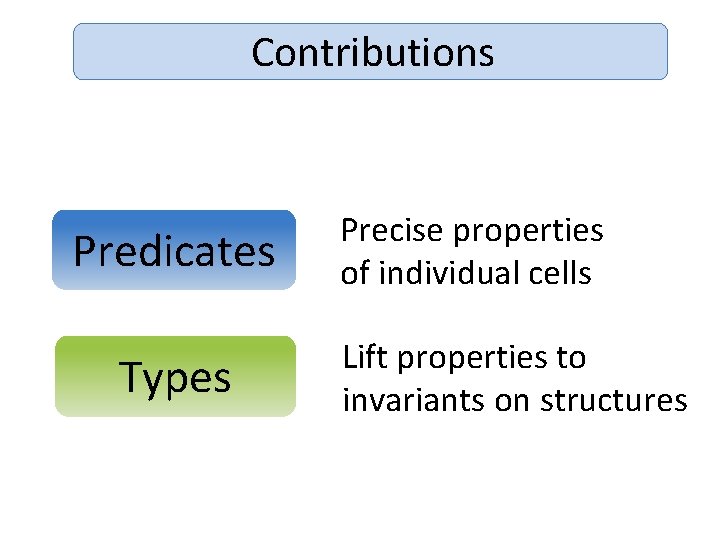 Contributions Predicates Types Precise properties of individual cells Lift properties to invariants on structures