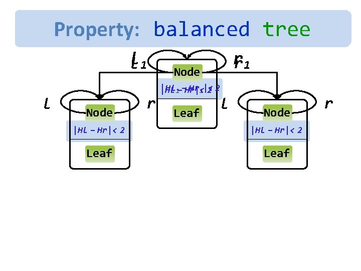 Refined Typetree Unfold Height balanced at each level Property: balanced l 1 l l