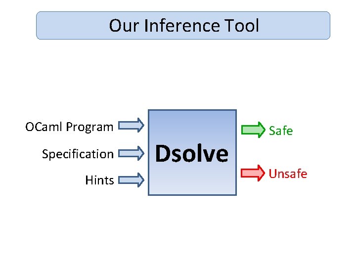 Our Inference Tool OCaml Program Specification Hints Dsolve Safe Unsafe 