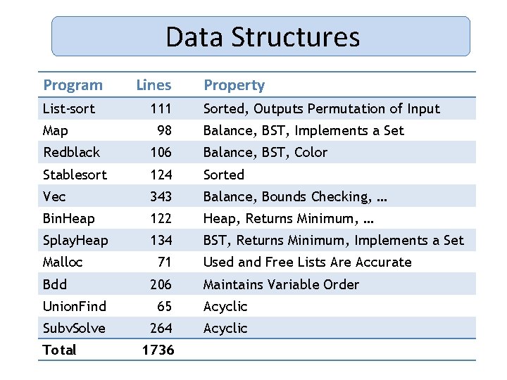 Data Structures Program List-sort Map Lines 111 98 Property Sorted, Outputs Permutation of Input