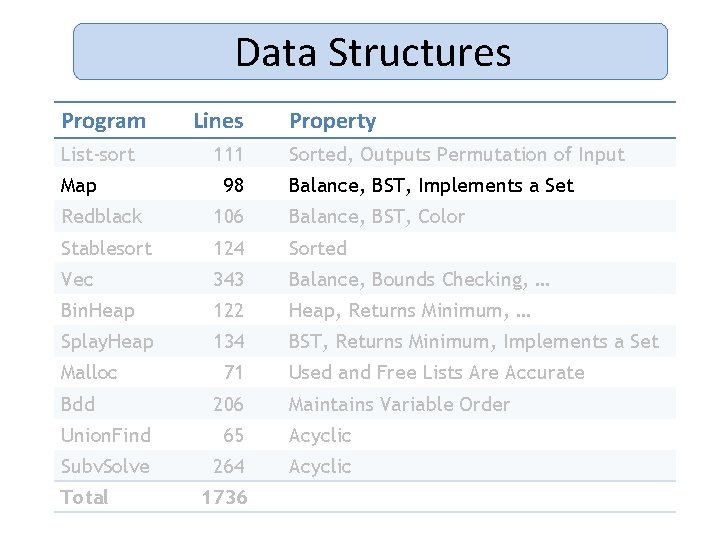 Data Structures Program List-sort Map Lines 111 98 Property Sorted, Outputs Permutation of Input