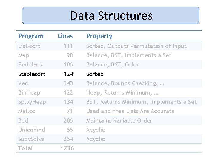 Data Structures Program List-sort Map Lines 111 98 Property Sorted, Outputs Permutation of Input