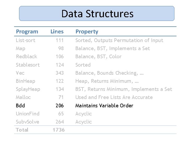 Data Structures Program List-sort Map Lines 111 98 Property Sorted, Outputs Permutation of Input