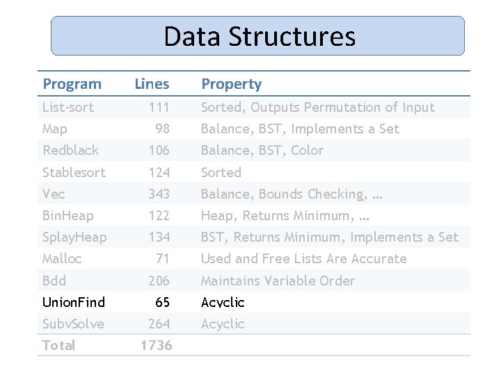 Data Structures Program List-sort Map Lines 111 98 Property Sorted, Outputs Permutation of Input