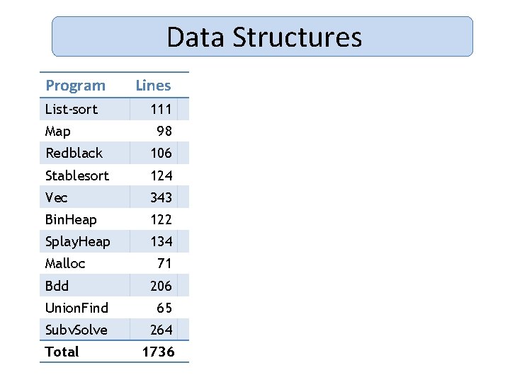 Data Structures Program List-sort Map Lines 111 98 Redblack 106 Stablesort 124 Vec 343
