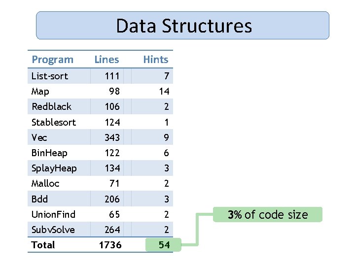 Data Structures Program Lines Hints 111 7 98 14 Redblack 106 2 Stablesort 124