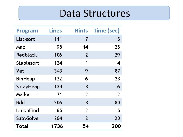 Data Structures Program List-sort Lines Hints Time (sec) 111 7 5 98 14 25