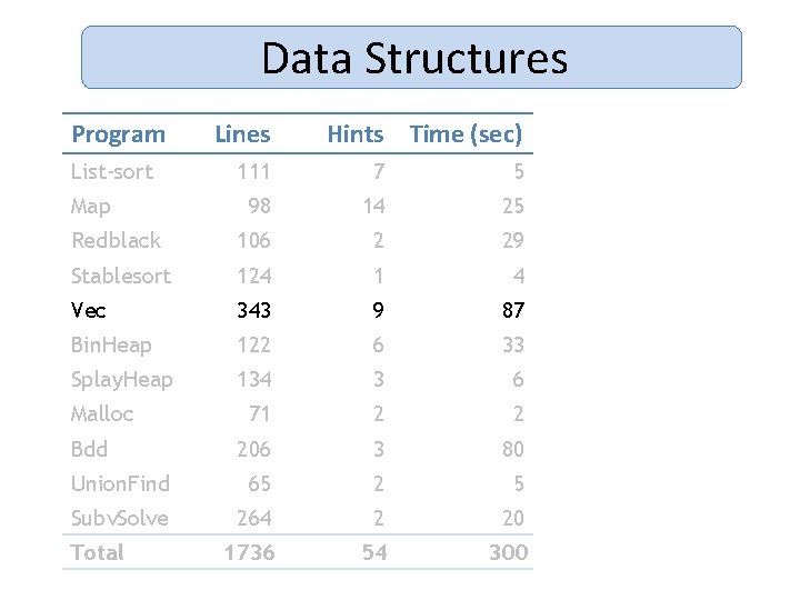 Data Structures Program List-sort Lines Hints Time (sec) 111 7 5 98 14 25