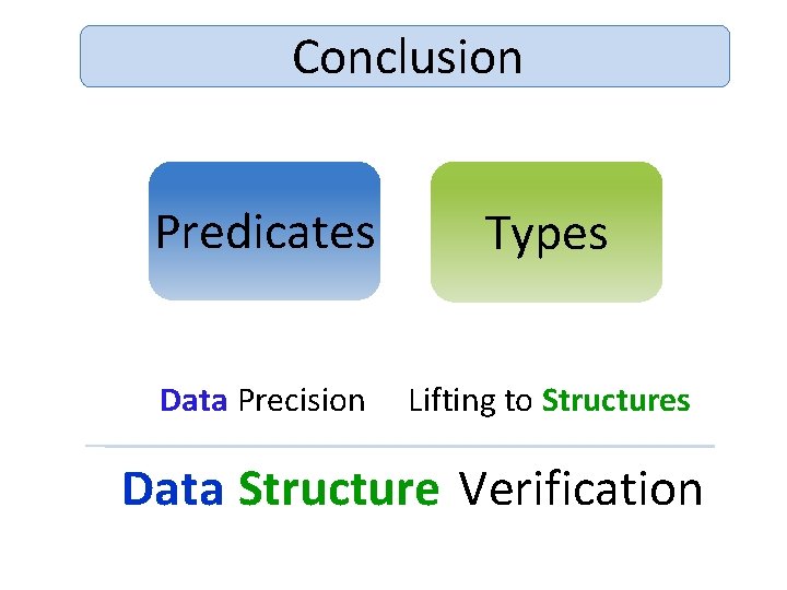 Conclusion Predicates Types Data Precision Lifting to Structures Data Structure Verification 