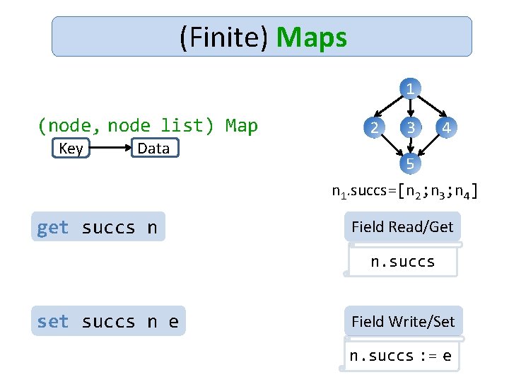 (Finite) Maps 1 (node, node list) Map Key Data 2 3 4 5 n