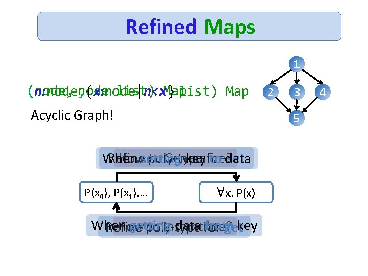 Refined Maps 1 (node, node list) Map (n: node, {x: node|n<x} list) Map Acyclic