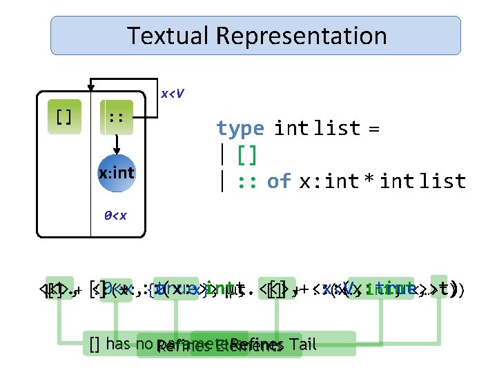 Textual Representation x<V [] : : x: int type int list = | []