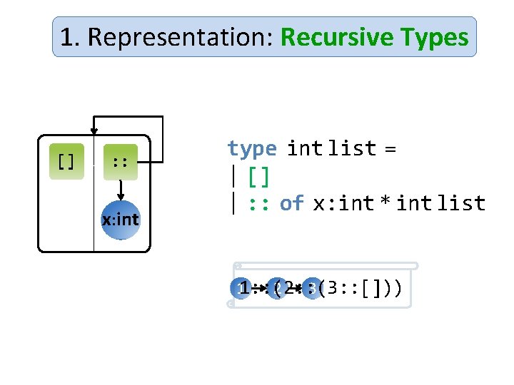 1. Representation: Recursive Types [] : : x: int type int list = |