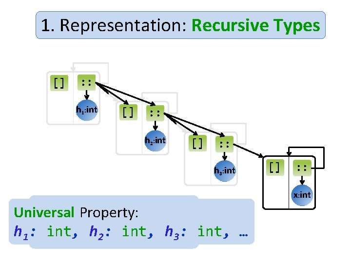 1. Representation: Recursive Types [] : : hx 1: int [] : : hx