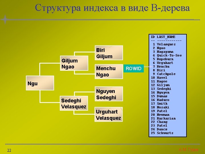 Структура индекса в виде B-дерева Giljum Ngao Biri Giljum Menchu Ngao Ngu Sedeghi Velasquez