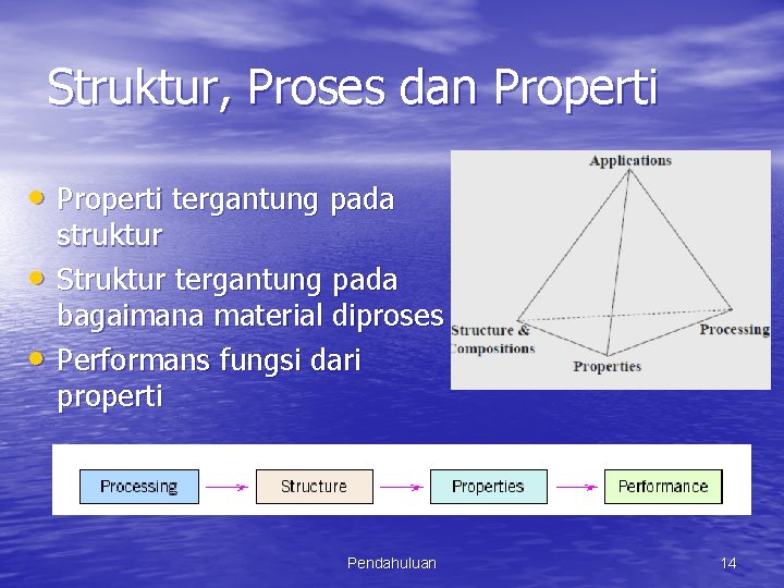 Struktur, Proses dan Properti • Properti tergantung pada • • struktur Struktur tergantung pada