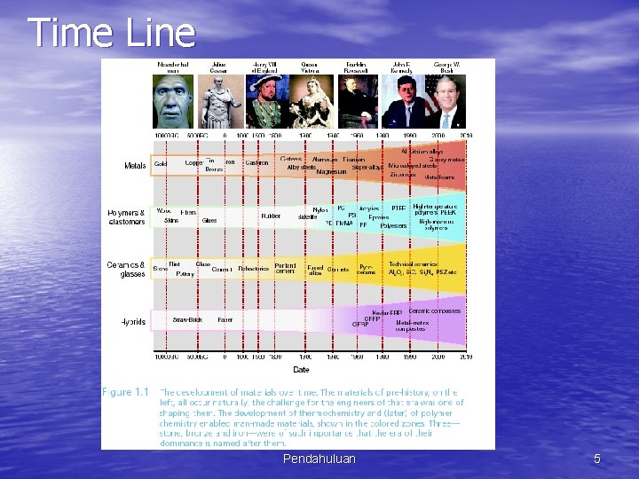 Time Line Pendahuluan 5 