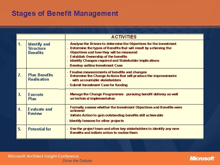 Stages of Benefit Management STAGE ACTIVITIES - Analyse the Drivers to determine the Objectives