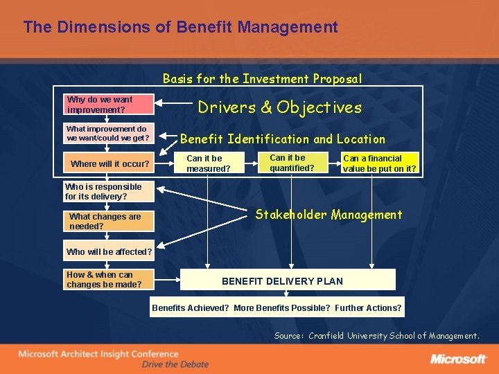 The Dimensions of Benefit Management Basis for the Investment Proposal Why do we want
