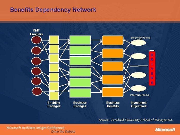 Benefits Dependency Network IS/IT Enablers Externally facing D R I V E R S